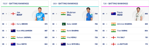 Pant Hits Career-Best Ranking, Bumrah Stays Top, Root Still Leads Batters in Latest ICC Test Rankings