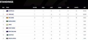India's WTC 2025-27 Hopes Dented After Australia's Win: Analyzing the Latest Standings