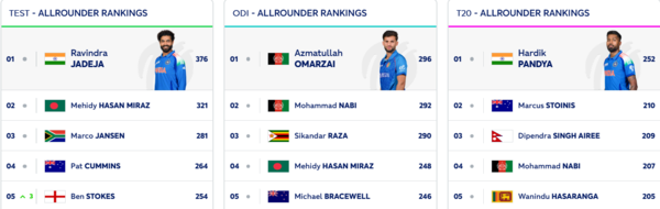 Leading ICC All Rounders