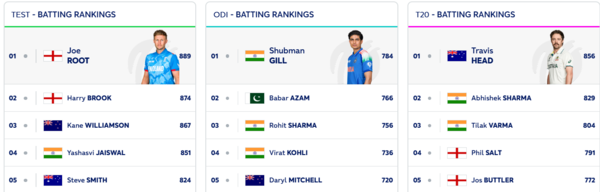 ICC Batting Rankings top order