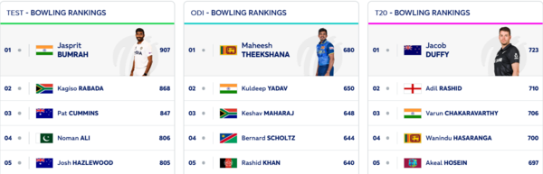 Top ranked ICC Bowlers